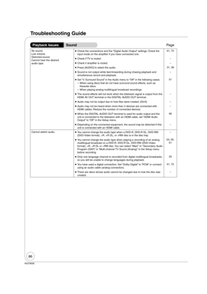 Page 8686
RQT9056
No sound.
Low volume.
Distorted sound.
Cannot hear the desired 
audio type.  Check the connections and the “Digital Audio Output” settings. Check the 
input mode on the amplifier if you have connected one.61, 72
  Check if TV is muted.
  Check if amplifier is muted.
  Press [AUDIO] to select the audio.31, 38
  Sound is not output while fast-forwarding during chasing playback and 
simultaneous record and playback.
  Set “V. Surround Sound” in the Audio menu to “Off ” in the following...