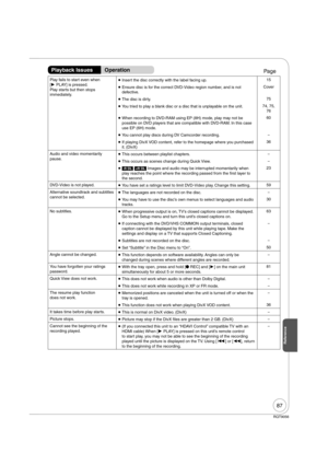 Page 8787
RQT9056
Play fails to start even when 
[ PLAY] is pressed.
Play starts but then stops 
immediately.  Insert the disc correctly with the label facing up.15
  Ensure disc is for the correct DVD-Video region number, and is not 
defective.Cover
  The disc is dirty.75
  You tried to play a blank disc or a disc that is unplayable on the unit.74, 75, 
76
  When recording to DVD-RAM using EP (8H) mode, play may not be 
possible on DVD players that are compatible with DVD-RAM. In this case 
use EP (6H)...