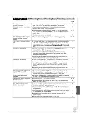 Page 8989
RQT9056
Recording does not stop even when 
[ STOP] is pressed.  If you start recording immediately after turning on the unit while “Quick 
Start” is set to “On”, you cannot stop recording for a few seconds.58
Scheduled recording does not work 
properly.  The scheduled recording program is incorrect or different scheduled 
recording times overlap. Correct the program.27
  The unit is not on scheduled recording standby. (“” on the unit’s display 
is not on.) Press [ DVD/VHS POWER] to turn the unit...