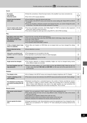 Page 69Reference
Possible solutions are indicated with “ ” on the relative pages in these instructions.!?
69
RQT6570
Sound
Play
Displays
Remote controlNo sound.
Low volume.
Distorted sound.≥Check the connections. Check the input mode on the amplifier if you have connected one.
≥Turn V.S.S. off if it causes distortion. 11,
56-58
51
Cannot hear the desired 
audio type.≥Press [AUDIO] to select the desired audio type.
≥Go to Audio in the SETUP menus and choose the correct setting with “Select MTS for DVD-R
or...