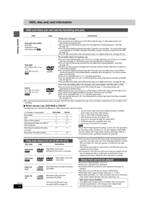 Page 1414
RQT7559
Getting started
HDD, disc and card information
≥We recommend using Panasonic discs and cards. DVD-R from other manufacturers may not be recorded or played due to the condition of the 
recording.
∫Which should I use, DVD-RAM or DVD-R?
The following chart indicates the differences. Select based upon what you require.
§1You can erase, enter name and change thumbnail. Available 
space does not increase after erasing.
§2Only on DVD-RAM compatible players.§3After finalizing the disc (➡page 45,...