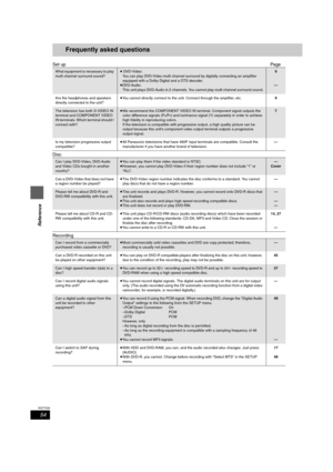 Page 5454
RQT7559
Reference
Frequently asked questions
Set upPage
Disc
Recording
What equipment is necessary to play 
multi channel surround sound?≥ DVD-Video:
You can play DVD-Video multi channel surround by digitally connecting an amplifier 
equipped with a Dolby Digital and a DTS decoder.
≥DVD-Audio:
This unit plays DVD-Audio in 2 channels. You cannot play multi channel surround sound.9
—
Are the headphones and speakers 
directly connected to the unit?≥You cannot directly connect to the unit. Connect through...