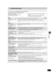 Page 5757
RQT7559
Reference
Troubleshooting guide
Before requesting service, make the following checks. If you are in doubt about some of the check points, or if the remedies indicated in the chart 
do not solve the problem, go to http://www.panasonic.com/broadcast.
The following do not indicate a problem with this unit:
PowerPag e
Displays
TV screen and video≥Regular disc rotating sounds.
≥Poor reception due to atmospheric conditions.
≥Image disturbance during search.≥Interruptions in reception due to periodic...