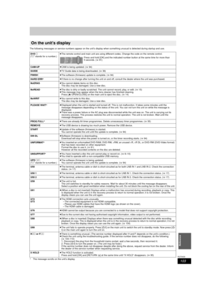 Page 103103
RQT9439
Reference
The following messages or service numbers appear on the unit’s display when something unusual is detected during startup and use.
§The message scrolls on the unit’s display.
On the unit’s display
DVD 
(“ ∑ ” stands for a number.) ≥
The remote control and main unit are using different codes. Change the code on the remote control.
Press and hold [OK] and the indicated number button at the same time for more than 
5 seconds. (>91)
CAM-UP ≥CAM is being updated. ( >94)
GUIDE ≥TV Guide...