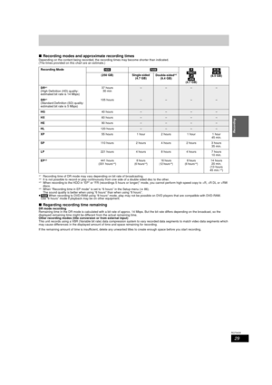 Page 2929
RQT9439
Recording
∫Recording modes and approximate recording timesDepending on the content being recorded, the recording times may become shorter than indicated.
(The times provided on this chart are an estimate.)
§1Recording time of DR mode may vary depending on bit rate of broadcasting.§2It is not possible to record or play continuously from one side of a double sided disc to the other.§3When recording to the HDD in “EP” or “FR (recordings 5 hours or  longer)” mode, you cannot perform high-speed...