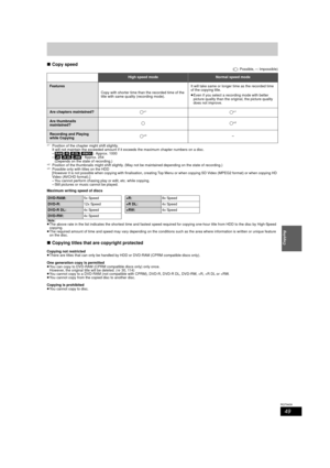 Page 4949
RQT9439
Copying
∫Copy speed(≤ : Possible, –: Impossible)
§1Position of the chapter might shift slightly. 
It will not maintain the exceeded amount if it exceeds the maximum chapter numbers on a disc.
–[RAM]  [-R]  [-R]DL]  [-RW‹V›]  : Approx. 1000 
– [+R]  [+R]DL]  [+RW]  : Approx. 254
(Depends on the state of recording.)
§ 2Position of the thumbnails might shift slightly. (May not be maintained depending on the state of recording.)§3Possible only with titles on the HDD
[However it is not possible...