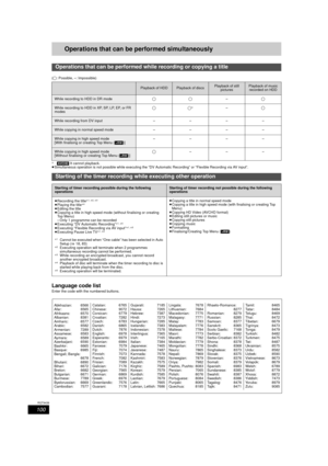 Page 100100
RQT9439
Operations that can be performed simultaneouslyReference
(≤: Possible, –: Impossible)
§[AVCHD] It cannot playback.
≥ Simultaneous operation is not possible while executing the “DV Au tomatic Recording” or “Flexible Recording via AV input”. 
Language code list
Enter the code with the numbered buttons.
Operations that can be performed while recording or copying a title
Playback of HDDPlayback of discsPlayback of still 
picturesPlayback of music recorded on HDD
While recording to HDD in DR mode...