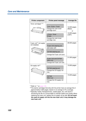 Page 150150 Care and Maintenance
*1Refer to *1 on page 149.
*2The starter cartridges that ship with the printer have an average life of 
approximately 3,000 pages, based on an average of 5% coverage.
*
3Specialty media (Transparencies, coated paper, etc.) will result in 
shortening the life of a consumable to maintain better print quality. When 
replacing the fuser unit, replace the oil supply roll as well. Do not insert 
the used oil supply roll into the new fuser unit; it may damage the 
new fuser unit....