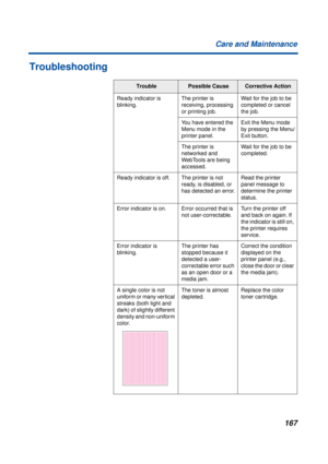 Page 167167 Care and Maintenance
Troubleshooting
TroublePossible CauseCorrective Action
Ready indicator is 
blinking.The printer is 
receiving, processing 
or printing job.Wait for the job to be 
completed or cancel 
the job.
You have entered the 
Menu mode in the 
printer panel.Exit the Menu mode 
by pressing the Menu/
Exit button.
The printer is 
networked and 
WebTools are being 
accessed.Wait for the job to be 
completed.
Ready indicator is off. The printer is not 
ready, is disabled, or 
has detected an...