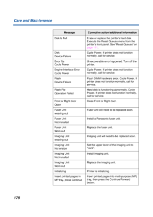 Page 178178 Care and Maintenance
Disk Is FullErase or replace the printer’s hard disk. 
Execute the Reset Queues menu from the 
printer’s front panel. See “Reset Queues” on 
page 111.
Disk
Device FailureCycle Power. If printer does not function 
normally, call for service.
Error %s
Cycle PowerUnrecoverable error happened. Turn off the 
printer.
Engine Interface Error
Cycle PowerCycle Power. If printer does not function 
normally, call for service.
Flash 
Device FailureFlash DIMM hardware error. Cycle Power. If...