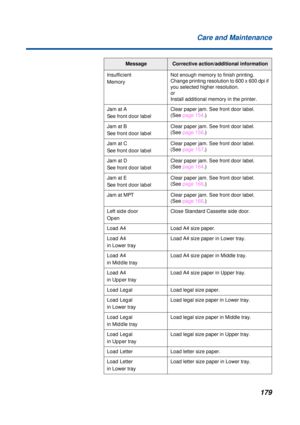 Page 179 
179 Care and Maintenance 
Insufficient
Memory 
Not enough memory to finish printing. 
Change printing resolution to 600 x 600 dpi if 
you selected higher resolution. 
or 
Install additional memory in the printer. 
Jam at A
See front door label 
Clear paper jam. See front door label. 
(See page 154.)  
Jam at B
See front door label 
Clear paper jam. See front door label. 
(See page 156.)  
Jam at C
See front door label 
Clear paper jam. See front door label. 
(See page 157.)  
Jam at D
See front door...