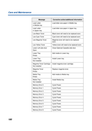 Page 180180 Care and Maintenance
Load Letter
in Middle trayLoad letter size paper in Middle tray.
Load Letter
in Upper trayLoad letter size paper in Upper tray.
Low Black TonerBlack toner will need to be replaced soon.
Low Cyan TonerCyan toner will need to be replaced soon.
Low Magenta TonerMagenta toner will need to be replaced 
soon.
Low Yellow TonerYellow toner will need to be replaced soon.
Lower Left side door
OpenClose Optional Cassette side door.
Lower Tray
EmptyAdd media to Lower tray.
Lower Tray
Not...