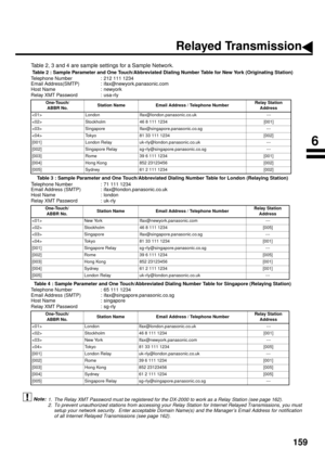 Page 161159
Table 2, 3 and 4 are sample settings for a Sample Network. (see Note 1)  (see Note 2)
Table 2 : Sample Parameter and One Touch/Abbreviated Dialing Number Table for New York (Originating Station)
Telephone Number : 212 111 1234
Email Address(SMTP) : ifax@newyork.panasonic.com
Host Name : newyork
Relay XMT Password : usa-rly
Table 3 : Sample Parameter and One Touch/Abbreviated Dialing Number Table for London (Relaying Station)
Telephone Number : 71 111 1234
Email Address (SMTP) :...