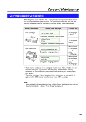 Page 103103
Care and Maintenance
When the printer panel indicates that a supply needs to be replaced, make sure that
you have replacement supplies on hand. The printer may continue to print until the
supply is completely used up; then it stops until you replace the indicated supply.
User Replaceable Components
Average life*1Printer component
Monochrome 
60,000 pages
or
Color 
15,000 pages Change the color toner cartridge soon.
Change the color toner cartridge now.
Low  Toner10,000 pages
(CMY)*2
Monochrome...