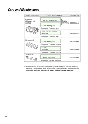 Page 104104
Care and Maintenance
Printer componentAverage life
28,500 pages Fuser unit *
1
(Oil supply roll
installed)
Change the Transfer unit soon. Change the Fuser unit now.
80,000 pages
Printer panel message
15,000 pages
15,500 pages Change the Oil supply roll soon.
Change the Oil supply roll now. Oil supply roll
Transfer unit
Oil Roll wearing out
Oil Roll 
Worn out
Transfer wearing out
31,000 pages Change the Fuser unit soon.
Fuser Unit wearing out
Fuser Unit and Oil Roll
Worn out
Oil Roll wearing out...