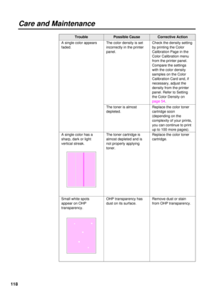 Page 118118
Check the density setting
by printing the Color
Calibration Page in the
Color Calibration menu
from the printer panel.
Compare the settings
with the color density
samples on the Color
Calibration Card and, if
necessary, adjust the
density from the printer
panel. Refer to Setting
the Color Density on
page 54.
Small white spots
appear on OHP
transparency.
Care and Maintenance
The toner cartridge is
almost depleted and is
not properly applying
toner.Replace the color toner
cartridge.
Trouble
The toner...