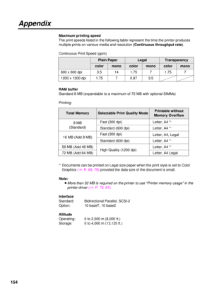 Page 154154
Maximum printing speed
The print speeds listed in the following table represent the time the printer produces
multiple prints on various media and resolution (Continuous throughput rate).
Continuous Print Speed (ppm)
RAM buffer
Standard 8 MB (expandable to a maximum of 72 MB with optional SIMMs)
Printing:
*
1Documents can be printed on Legal size paper when the print style is set to Color
Graphics ( +P. 69, 79)provided the data size of the document is small.
Note:
BMore than 32 MB is required on the...