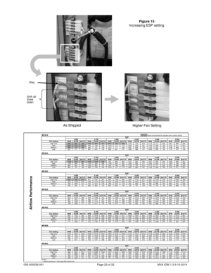 Page 23035-000039-001 Page 23 of 32 MVA IOM 1.3 9-10-2014
MVA18Areas not recommend for operation due to excess velocity
Fan Setting RPM SCFM WATTS RPM SCFM WATTS RPM SCFM WATTS RPM SCFM WATTS RPM SCFM WATTS RPM SCFM WATTSHigh Top 969 833 188 1022 804 197 1067 780 206 1132 743 215 1173 711 222 1201 666 224High 902 774 156 955 749 163 1016 717 173 1067 690 181 1102 656 193 1144 611 201Medium 898 772 152 960 737 160 1012 711 169 1091 669 176 1132 633 182 1158 569 187Low 827 711 116 897 670 123 956 641 131 1050 596...