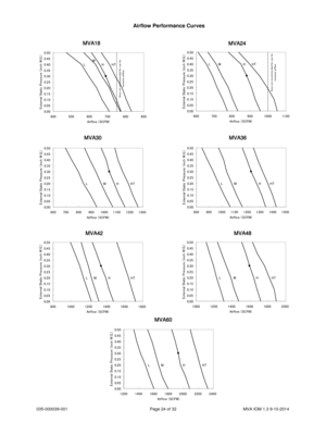 Page 24035-000039-001 Page 24 of 32 MVA IOM 1.3 9-10-2014
HTHML
Areanotrecommendedforusefor
exessiveairflow
0.00
0.05
0.10
0.15
0.20
0.25
0.30
0.35
0.40
0.45
0.50
400 500 600 700 800 900Airflow (SCFM)
ExternalStaticPressure(inchW.G.)
MVA18
HTHML
Areanotrecommendedforusefor
exessiveairflow
0.00
0.05
0.10
0.15
0.20
0.25
0.30
0.35
0.40
0.45
0.50
600 700 800 900 1000 1100Airflow (SCFM)
ExternalStaticPressure(inchW.G.)
MVA24
HTHML
0.00
0.05
0.10
0.15
0.20
0.25
0.30
0.35
0.40
0.45
0.50
600 700 800 900 1000 1100 1200...