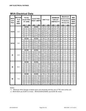 Page 29035-000039-001 Page 29 of 32 MVA IOM 1.3 9-10-2014
UNIT ELECTRICAL RATINGS 