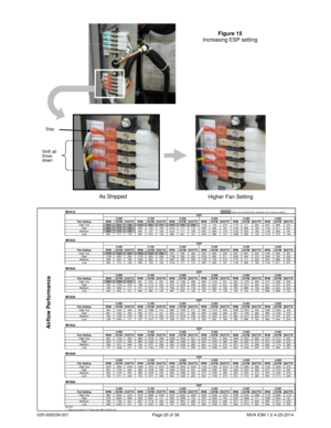 Page 25035-000039-001 Page 25 of 38 MVA IOM 1.0 4-25-2014
MVA18Areas not recommend for operation due to excess velocity
Fan Setting RPM SCFM WATTS RPM SCFM WATTS RPM SCFM WATTS RPM SCFM WATTS RPM SCFM WATTS RPM SCFM WATTSHigh Top 969 833 188 1022 804 197 1067 780 206 1132 743 215 1173 711 222 1201 666 224High 902 774 156 955 749 163 1016 717 173 1067 690 181 1102 656 193 1144 611 201Medium 898 772 152 960 737 160 1012 711 169 1091 669 176 1132 633 182 1158 569 187Low 827 711 116 897 670 123 956 641 131 1050 596...