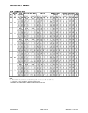 Page 31035-000039-001 Page 31 of 38 MVA IOM 1.0 4-25-2014
MVA Electrical Data
240208240208240208240208240208240208240208240208240208
3.0 3.0 n/a n/a 3.8 3.8 n/a n/a 15 15 n/a n/a 141.0 0.8 4.2 3.6 0.0 0.0 7.2 6.6 n/a n/a 9.0 8.3 n/a n/a 15 15 n/a n/a 143.0 2.3 12.5 10.8 0.0 0.0 15.5 13.8 n/a n/a 19.4 17.3 n/a n/a 20 20 n/a n/a 125.0 3.8 20.8 18.1 0.0 0.0 23.8 21.1 n/a n/a 29.8 26.3 n/a n/a 30 30 n/a n/a 106.0 4.5 25.0 21.7 0.0 0.0 28.0 24.7 n/a n/a 35.0 30.8 n/a n/a 35 35 n/a n/a 88.0 6.0 33.3 28.9 0.0 0.0 36.3...