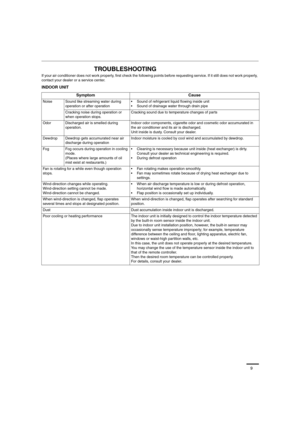 Page 99
TROUBLESHOOTING
If your air conditioner does not work properly, first check the following points before requesting service. If it still does not work properly, 
contact your dealer or a service center.
INDOOR UNIT
Symptom Cause
Noise Sound like streaming water during 
operation or after operation Sound of refrigerant liquid flowing inside unit
 Sound of drainage water through drain pipe
Cracking noise during operation or 
when operation stops.Cracking sound due to temperature changes of parts
Odor...