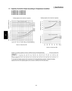 Page 561-50
1. Specifications
1-7   Capacity Correction Graph According to Temperature Condition
U-26PE1U6, U-26PS1U6
U-36PE1U6, U-36PS1U6
U-42PE1U6, U-42PS1U6
1
4.@1$J@64MFUUFSJOEC4.@1$J@64MFUUFSJOEC 
