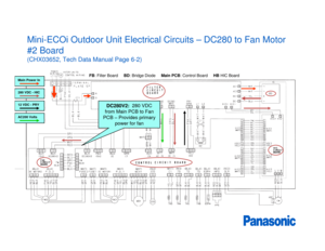 Page 5Mini-ECOi Outdoor Unit Electrical Circuits – DC280 to Fan Motor 
#2 Board (CHX03652, Tech Data Manual Page 6-2)
FB: Filter Board      BD: Bridge Diode      Main PCB: Control Board      HB HIC Board
Main Power In280 VDC - HIC12 VDC - PRYAC200 Volts
DC280V2:  280 VDC 
from Main PCB to Fan 
PCB – Provides primary  power for fan 