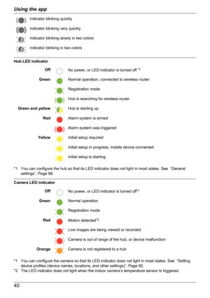 Page 40Indicator blinking quicklyIndicator blinking very quicklyIndicator blinking slowly in two colorsIndicator blinking in two colors
Hub LED indicator
OffNo power, or LED indicator is turned off *1GreenNormal operation, connected to wireless router Registration mode Hub is searching for wireless routerGreen and yellowHub is starting upRedAlarm system is armed Alarm system was triggeredYellowInitial setup required Initial setup in progress, mobile device connected Initial setup is starting
*1 You can...