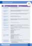 Page 44Qu estion Answer
J1 W hat is  the operating 
temperature spec of the 
Smart Plug  sensor?  0  °
C – 40  °
C  (32  °
F – 104 °
F)
20% – 80%   relative air humidity  (dry)
J2 How many  smart plugs 
(KX - HNA101)  can I 
connect  to  the KX -
HNB600  Hub? You  can have up to 50  smart plugs  (model  KX - HNA101).   However if you are adding  
window  and door sensors,  (model KX - HNS101)  and/or  motion  sensors  (model  KX -
HNS102)  as well,  the total of  all combined  is  50.
J3 Is  the system  secured...