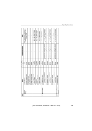 Page 105Operating Instructions
[For assistance, please call: 1-800-272-7033]                                  105
No ItemsFactory Default
valueIndispensable setting Note71. White Balance AutoAuto, Fixed (Indoor/Fluorescent_1/
Fluorescent_2/Outdoor), Hold
Camera
Setup
2. Power Line Frequency 60 Hz 60 Hz, 50 Hz
3. Brightness Control
4. Pan/Tilt/Preset ControlEnable
Enable-
- - -
-
-5. Preset Program Control Enable - -
8 Multi-Camera6. Pan Range (Minimum) -60 degree -
-
(Home Position) 0 degree
Required when using...