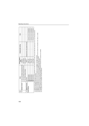 Page 106Operating Instructions
106
No ItemsFactory Default
valueIndispensable setting Note(*1): Address must be composed of four numeral characters (0 to 255) and divided with 3 dots, such as 192.168.0.253. (Cannot use 0.0.0.0 and 255.255.255.255)
(*2): Only [] is unavailable in the ASCII characters.
(*3): [Space], [], [], [#], [&], [%], [=], [+], [?], [] and [:] are not available in the ASCII characters.
(*4): [Space], [], [], [#], [&], [%], [=], [+], [?], [] and [:] are not available in the ASCII characters...