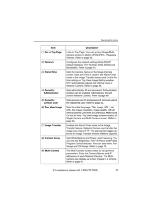 Page 51Operating Instructions
[For assistance, please call: 1-800-272-7033]                                  51
Item Description
(1) Go to Top PageLinks to Top Page. You can access Single/Multi-
Camera screen in Motion JPEG/JPEG - Regularly 
Refresh. Refer to page 53.
(2) NetworkConfigures the network setting (Static/DHCP, 
Default Gateway, Port Number, DNS, DDNS and 
Bandwidth). Refer to page 54.
(3) Name/TimeSets the Camera Name on the Single Camera 
screen. Date and Time is used in the Alarm/Timer 
mode in...