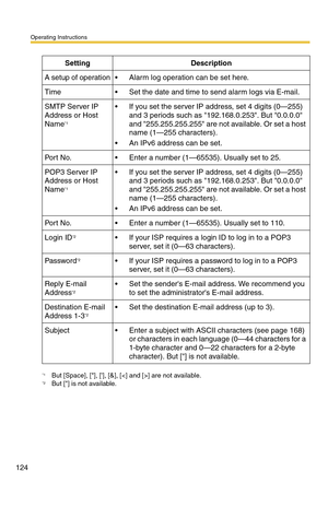 Page 124Operating Instructions
124
SettingDescription
A setup of operation Alarm log operation can be set here.
Time Set the date and time to send alarm logs via E-mail.
SMTP Server IP 
Address or Host 
Name
*1
*1But [Space], [], [], [&], [] are not available.
 If you set the server IP address, set 4 digits (0—255) 
and 3 periods such as 192.168.0.253. But 0.0.0.0 
and 255.255.255.255 are not available. Or set a host 
name (1—255 characters).
 An IPv6 address can be set.
Por t  N o. Enter a number...