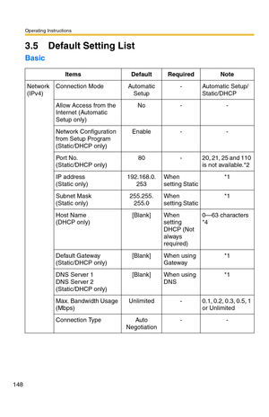 Page 148Operating Instructions
148
3.5 Default Setting List
Basic
ItemsDefaultRequiredNote
Network 
(IPv4)Connection ModeAutomatic 
Setup-Automatic Setup/
Static/DHCP
Allow Access from the 
Internet (Automatic 
Setup only)No--
Network Configuration 
from Setup Program 
(Static/DHCP only)Enable--
Port No.  
(Static/DHCP only)
80-20, 21, 25 and 110 
is not available.*2
IP address  
(Static only)
192.168.0.
253When 
setting Static*1
Subnet Mask  
(Static only)
255.255.
255.0When 
setting Static*1
Host Name  
(DHCP...