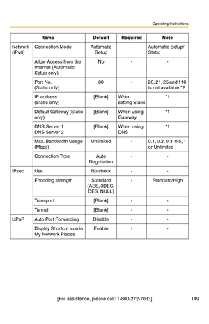 Page 149Operating Instructions
[For assistance, please call: 1-800-272-7033] 149
Network 
(IPv6)Connection ModeAutomatic 
Setup-Automatic Setup/
Static
Allow Access from the 
Internet (Automatic 
Setup only)No--
Port No.  
(Static only)
80-20, 21, 25 and 110 
is not available.*2
IP address  
(Static only)
[Blank]When 
setting Static*1
Default Gateway (Static 
only)[Blank]When using 
Gateway*1
DNS Server 1 
DNS Server 2
[Blank]When using 
DNS*1
Max. Bandwidth Usage 
(Mbps)Unlimited-0.1, 0.2, 0.3, 0.5, 1 
or...