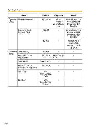 Page 150Operating Instructions
150
Dynamic
DNSViewnetcam.comNo checkWhen 
setting 
viewnetcam.
comViewnetcam.com/
User-specified 
DynamicDNS/
Disable
User-specified 
DynamicDNS[Blank]-Viewnetcam.com/
User-specified 
DynamicDNS/
Disable
10 min-At the time of 
starting/10, 
30(min), 1, 3, 6, 
12, 24(h)
Date and 
TimeTime SettingAM/PM--
Automatic Time 
AdjustmentNo checkWhen using 
NTP-
Time ZoneGMT -05:00--
Adjust Clock for 
Daylight Saving TimeNo check--
Start DayApr,
First Sunday,
2 AM--
End DayOct,
Last...