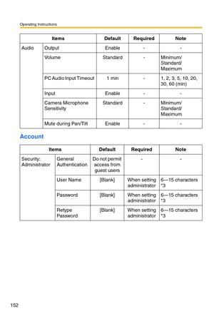 Page 152Operating Instructions
152
Account
AudioOutput Enable--
Vo l u m eStandard-Minimum/
Standard/
Maximum
PC Audio Input Timeout 1 min-1, 2, 3, 5, 10, 20, 
30, 60 (min)
InputEnable--
Camera Microphone 
SensitivityStandard-Minimum/
Standard/
Maximum
Mute during Pan/TiltEnable--
ItemsDefaultRequiredNote
Security: 
AdministratorGeneral 
AuthenticationDo not permit 
access from 
guest users --
User Name[Blank]When setting 
administrator6—15 characters 
*3
Password[Blank]When setting 
administrator6—15 characters...