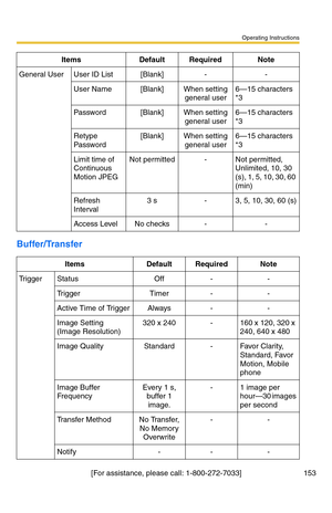 Page 153Operating Instructions
[For assistance, please call: 1-800-272-7033] 153
Buffer/Transfer
General UserUser ID List[Blank]--
User Name[Blank]When setting 
general user6—15 characters 
*3
Password[Blank]When setting 
general user6—15 characters 
*3
Retype 
Password[Blank]When setting 
general user6—15 characters 
*3
Limit time of 
Continuous 
Motion JPEGNot permitted-Not permitted, 
Unlimited, 10, 30 
(s), 1, 5, 10, 30, 60 
(min)
Refresh 
Interval3 s-3, 5, 10, 30, 60 (s)
Access LevelNo checks--...