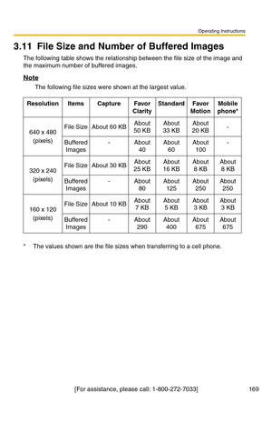 Page 169Operating Instructions
[For assistance, please call: 1-800-272-7033] 169
3.11 File Size and Number of Buffered Images
The following table shows the relationship between the file size of the image and 
the maximum number of buffered images.
Note
The following file sizes were shown at the largest value.
ResolutionItemsCaptureFavor 
ClarityStandardFavor 
MotionMobile 
phone*
640 x 480
(pixels)
File SizeAbout 60 KBAbout 
50 KBAbout 
33 KBAbout 
20 KB-
Buffered 
Images-About 
40About
60About 
100-
320 x 240...