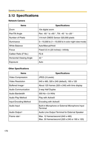 Page 170Operating Instructions
170
3.12 Specifications
Network Camera
ItemsSpecifications
Zoom10x digital zoom
Pan/Tilt AnglePan: -60 ° to +60 °, Tilt: -45 ° to +20 °
Number of Pixels1/4-inch CMOS Sensor 320,000 pixels
Illuminance5—10,000 lx (1—10,000 lx in color night view mode)
White BalanceAuto/Manual/Hold
FocusFixed 0.5 m (20 inches)—Infinity
Caliber Ratio (F No.)F2.8
Horizontal Viewing Angle43 °
ExposureAuto
Other Specifications
ItemsSpecifications
Video CompressionJPEG (3 Levels)
Video Resolution640 x 480,...