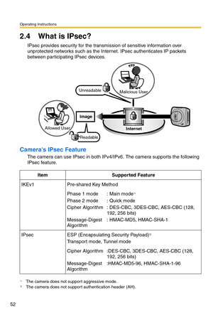 Page 52Operating Instructions
52
2.4 What is IPsec?
IPsec provides security for the transmission of sensitive information over 
unprotected networks such as the Internet. IPsec authenticates IP packets 
between participating IPsec devices. 
Cameras IPsec Feature
The camera can use IPsec in both IPv4/IPv6. The camera supports the following 
IPsec feature. 
ItemSupported Feature
IKEv1Pre-shared Key Method
Phase 1 mode
Phase 2 mode
Cipher Algorithm 
Message-Digest 
Algorithm
: Main mode*1
: Quick mode
: DES-CBC,...