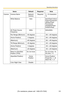 Page 151Operating Instructions
[For assistance, please call: 1-800-272-7033] 151
CameraCamera NameNetwork
CameraRequired1—15 characters 
*6
White BalanceAuto-Auto/Fixed Indoor/
Fixed Fluorescent 
(White)/Fixed 
Fluorescent 
(Daylight)/Fixed 
Outdoor/Hold
AC Power Source 
Frequency60Hz -50Hz/60Hz
Pan Range (Minimum)-60 degrees--60—+60 degrees
(Home Position)0 degrees--60—+60 degrees
(Maximum)+60 degrees--60—+60 degrees
Tilt Range (Minimum)-45 degrees--45—+20 degrees
(Home Position)0 degrees--45—+20 degrees...