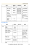 Page 153Operating Instructions
[For assistance, please call: 1-800-272-7033] 153
Buffer/Transfer
General UserUser ID List[Blank]--
User Name[Blank]When setting 
general user6—15 characters 
*3
Password[Blank]When setting 
general user6—15 characters 
*3
Retype 
Password[Blank]When setting 
general user6—15 characters 
*3
Limit time of 
Continuous 
Motion JPEGNot permitted-Not permitted, 
Unlimited, 10, 30 
(s), 1, 5, 10, 30, 60 
(min)
Refresh 
Interval3 s-3, 5, 10, 30, 60 (s)
Access LevelNo checks--...