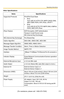 Page 171Operating Instructions
[For assistance, please call: 1-800-272-7033] 171
Supported ProtocolsIPv4/IPv6 Dual-Stack
IPv4:
TCP, UDP, IP, HTTP, FTP, SMTP, DHCP, DNS, 
ARP, ICMP, POP3, NTP, IPsec, UPnP™
IPv6:
TCP, UDP, IP, HTTP, FTP, SMTP, DNS, ICMPv6, 
POP3, NDP, NTP, IPsec
IPsec FeatureESP Encryption, ESP Authentication
Transport mode/Tunnel mode
IKE (Internet Key Exchange)
IKE (Internet Key Exchange)Pre-Shared Key
Cipher AlgorithmDES-CBC, 3DES-CBC, AES-CBC
Message-Digest AlgorithmHMAC-MD5, HMAC-SHA-1...