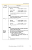 Page 75Operating Instructions
[For assistance, please call: 1-800-272-7033] 75
Pan Range*1Select from the following options.
 Minimum—Current settings, -60—+60
 Home Position*2—Current settings, -60—+60
Maximum—Current settings, -60—+60
 The values must be selected as minimumhome 
positionmaximum.
Note
If you wrongly set the range, your privacy may be seen. 
Confirm the range after the setup.
Tilt Range*1Select from the following options.
 Minimum—Current settings, -45—+20
 Home Position*2—Current...