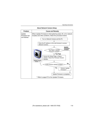 Page 119Operating Instructions
[For assistance, please call: 1-800-272-7033] 119
Update
Firmware has
not finished.When Update Firmware is interrupted by power off, or for network
troubles and other problems, follow the procedure below.
*
1Refer to page 87 for the Update Firmware. About Network Camera Setup
Problem Cause and Remedy
No Top PageUpdate
Firmware
window
Yes Turn on Network Camera and the PC.
Enter the IP address on the web browser to access
Network Camera.
Top Page or Update
Firmware window?
Is the...