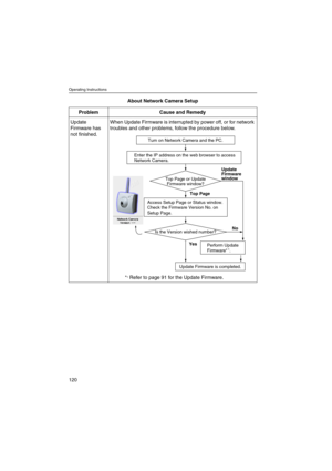 Page 120Operating Instructions
120
Update
Firmware has
not finished.When Update Firmware is interrupted by power off, or for network
troubles and other problems, follow the procedure below.
*
1Refer to page 91 for the Update Firmware. About Network Camera Setup
Problem Cause and Remedy
No Top PageUpdate
Firmware
window
Yes Turn on Network Camera and the PC.
Enter the IP address on the web browser to access
Network Camera.
Top Page or Update
Firmware window?
Is the Version wished number? Access Setup Page or...