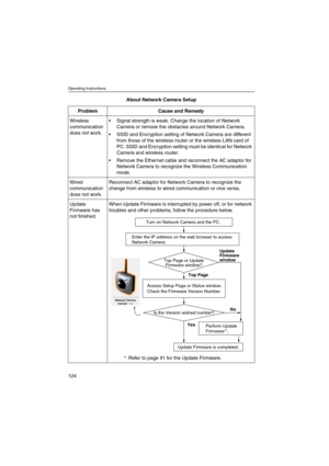 Page 124Operating Instructions
124
Wireless
communication
does not work. Signal strength is weak. Change the location of Network
Camera or remove the obstacles around Network Camera.
 SSID and Encryption setting of Network Camera are different
from those of the wireless router or the wireless LAN card of
PC. SSID and Encryption setting must be identical for Network
Camera and wireless router.
 Remove the Ethernet cable and reconnect the AC adaptor for
Network Camera to recognize the Wireless Communication...